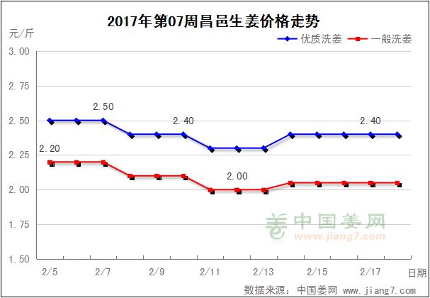 第07周昌邑生姜價格走勢圖