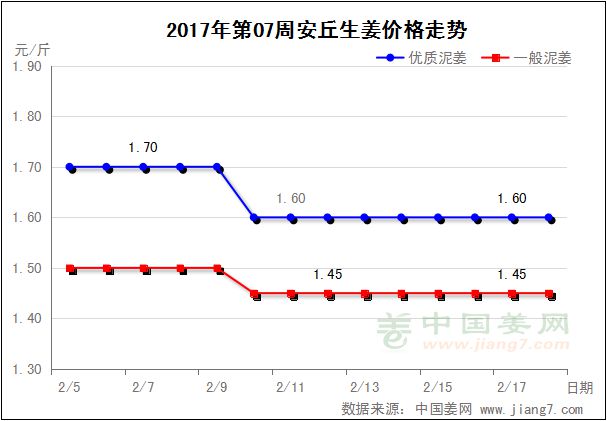 第07周安丘生姜價格走勢圖