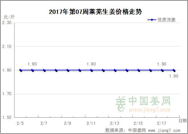 第07周萊蕪生姜價格走勢圖