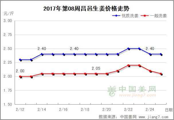 第08周昌邑生姜價格走勢圖