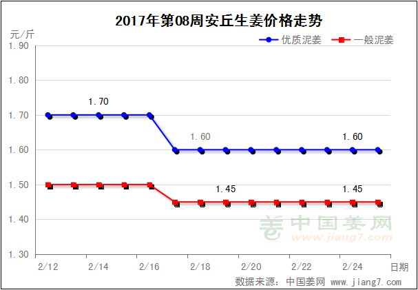 第08周安丘生姜價格走勢圖