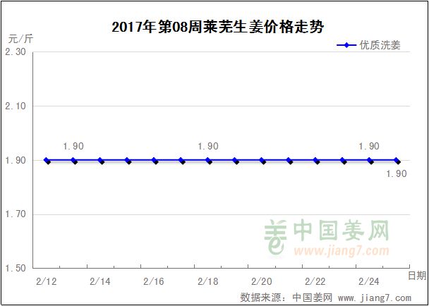 第08周萊蕪生姜價格走勢圖