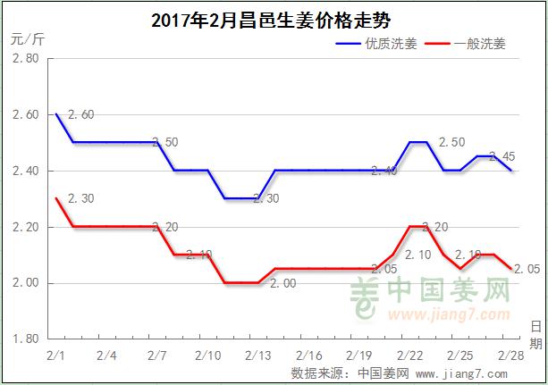 2017年2月昌邑生姜價格走勢圖