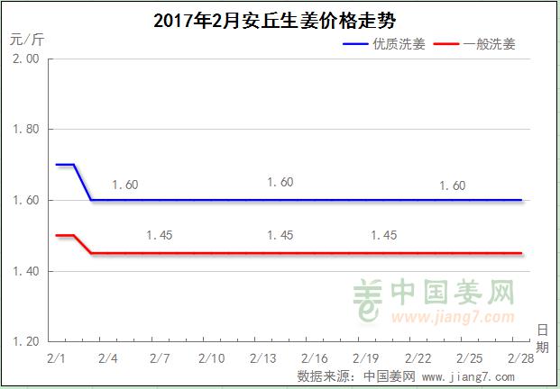 2017年2月安丘生姜價格走勢圖