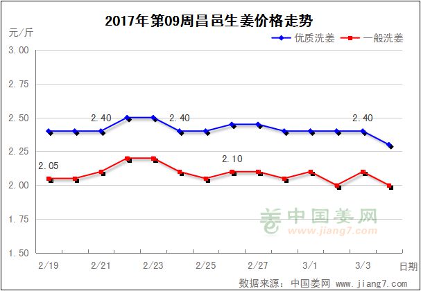 第09周昌邑生姜價格走勢圖