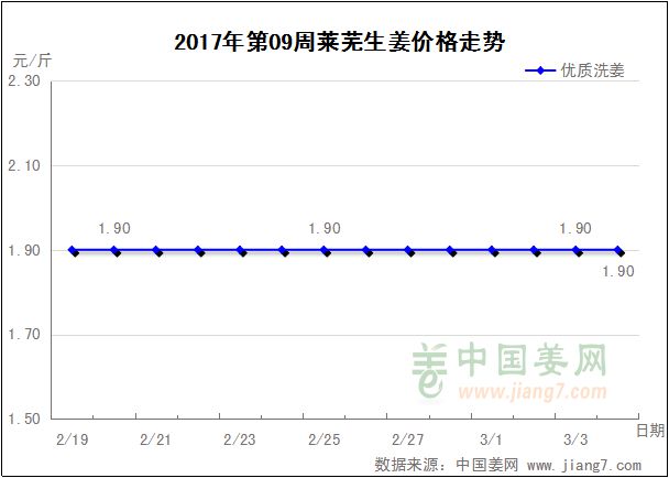 第09周萊蕪生姜價格走勢圖