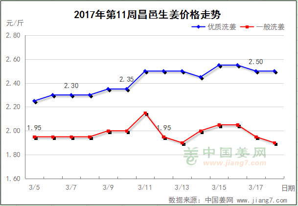 第11周昌邑生姜價格走勢圖