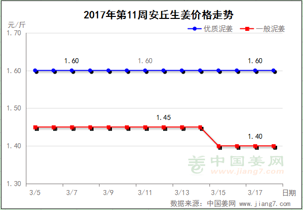 第11周安丘生姜價格走勢圖