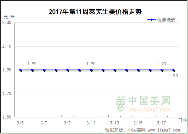 第11周萊蕪生姜價格走勢圖