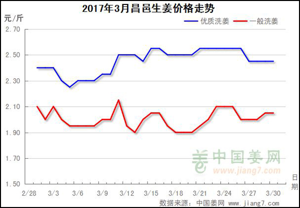 2017年3月昌邑生姜價格走勢圖