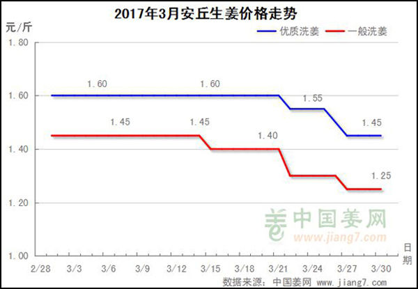 2017年3月安丘生姜價格走勢圖