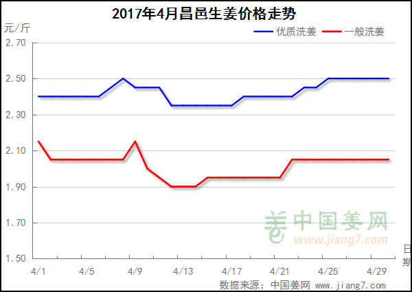 2017年4月昌邑生姜價格走勢圖