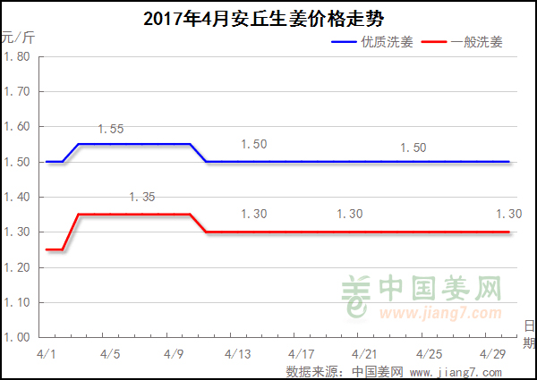 2017年4月安丘生姜價格走勢圖