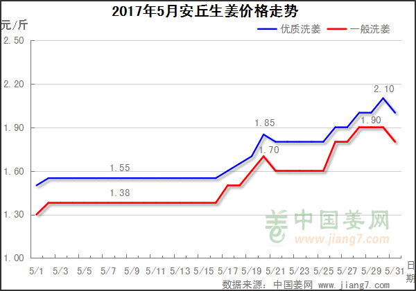 2017年5月安丘生姜價格走勢圖