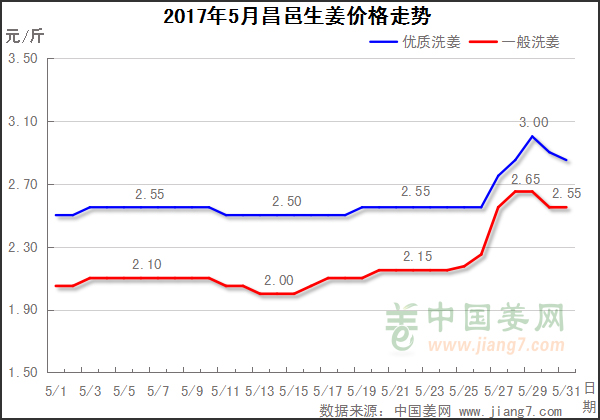 2017年5月昌邑生姜價格走勢圖