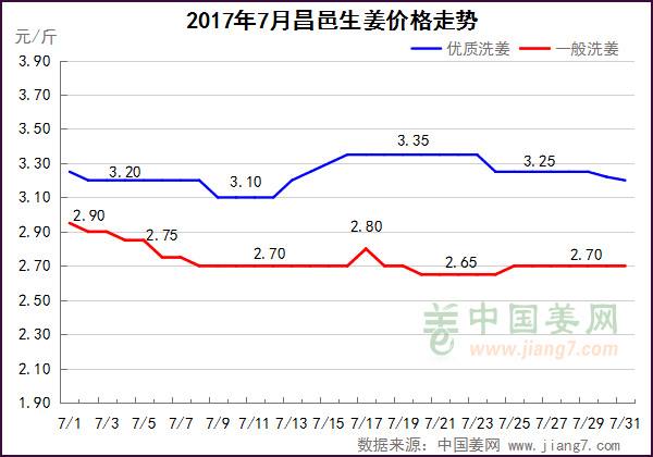 昌邑7月