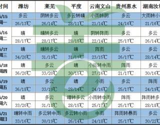 北方氣溫明顯偏高 南方降雨再次增強 ()