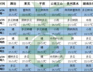 南方將有明顯降雨 東北西部降水偏少 ()