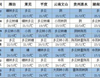 南方降雨偏多 北方多冷空氣活動 ()