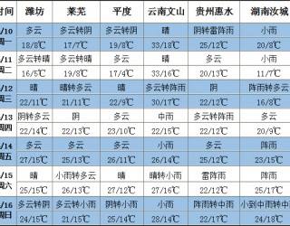 南方仍有明顯降雨 北方弱冷空氣活動頻繁 ()