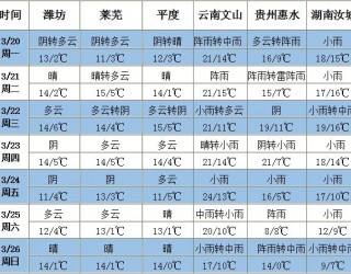 南方地區多降雨天氣 北方有弱雨雪天氣 ()