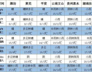 南方地區多降雨天氣 北方地區弱冷空氣頻繁 ()