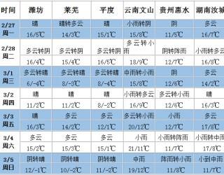 北方大部地區氣溫偏高 中東部大部降水將偏少 ()