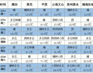 全國大部氣溫升高無明顯降水過程 ()