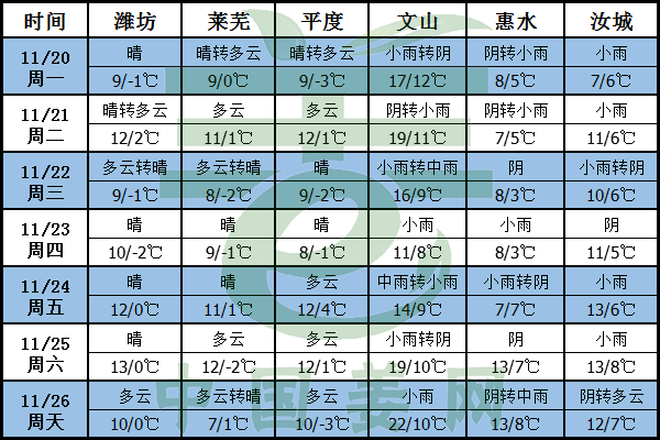 天氣預報