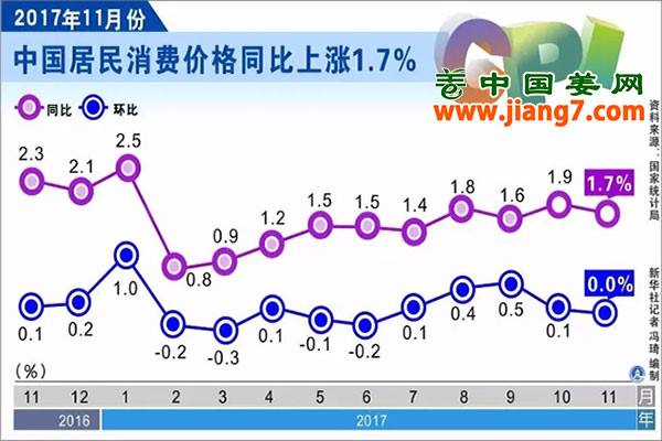 山東：11月氣溫降，菜價漲 ()