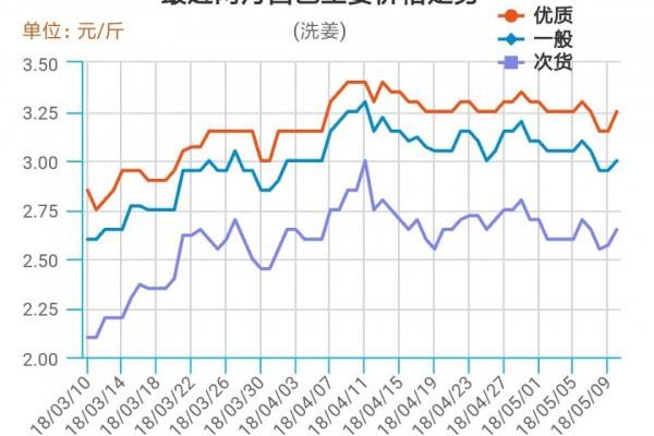 生姜：后市更可期，賣貨待何時 ()