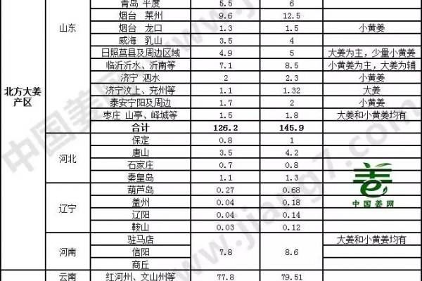 全國生姜種植面積統計評估報告（2017-2018） ()