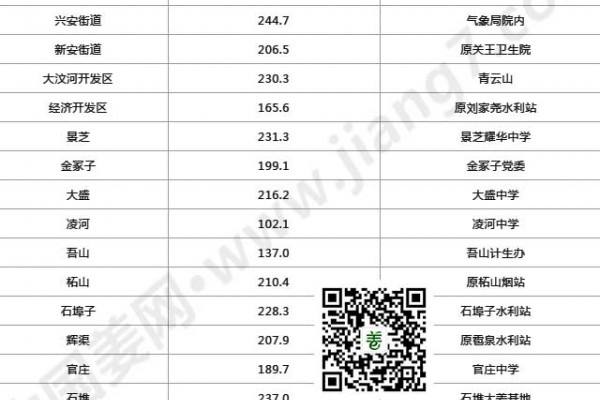 強降雨過后姜瘟、爛脖子高發，大姜該怎么管理？ ()