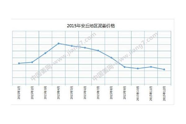 大姜后市如何，歷史能否給出答案？ ()