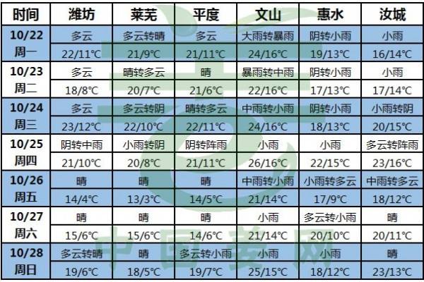 冷空氣頻繁，周中迎降雨 ()