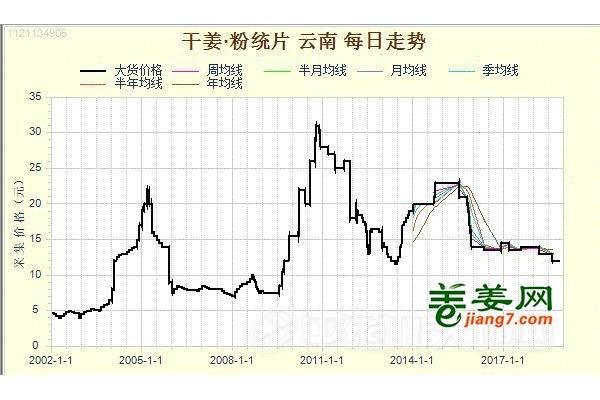 羅平：小黃姜機遇何在？ ()