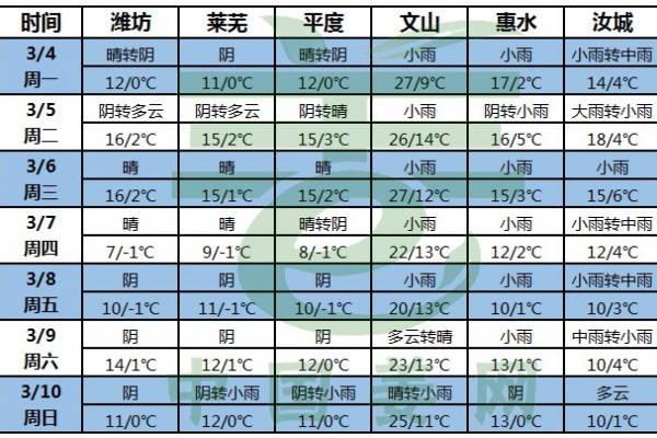 氣溫回升，大姜供應或增多 ()