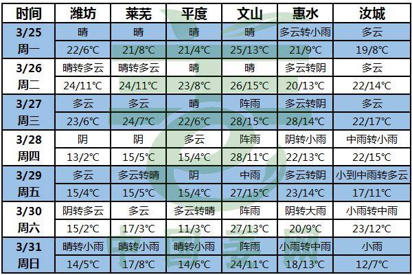 種姜將全面展開，晴好天氣幫忙 ()