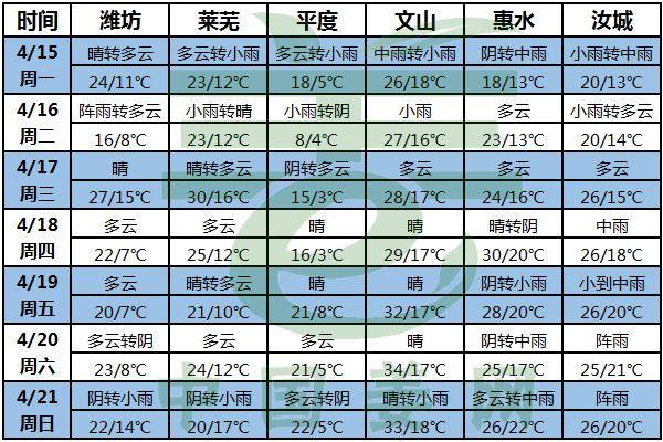 氣溫繼續回升，供應將增多？ ()