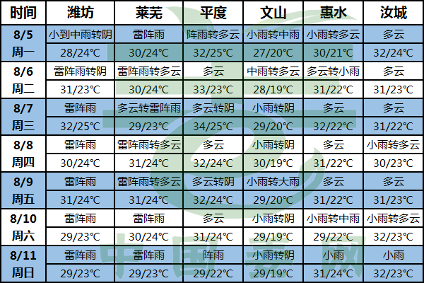 大范圍降雨來襲 姜市交易或受影響 ()