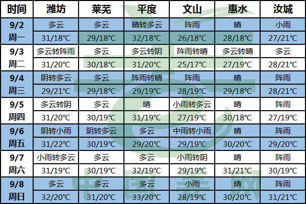 晴天做主導 水肥管理要加強 ()