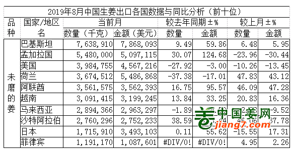 生姜出口走勢