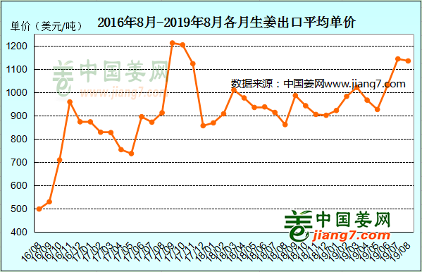 生姜出口走勢