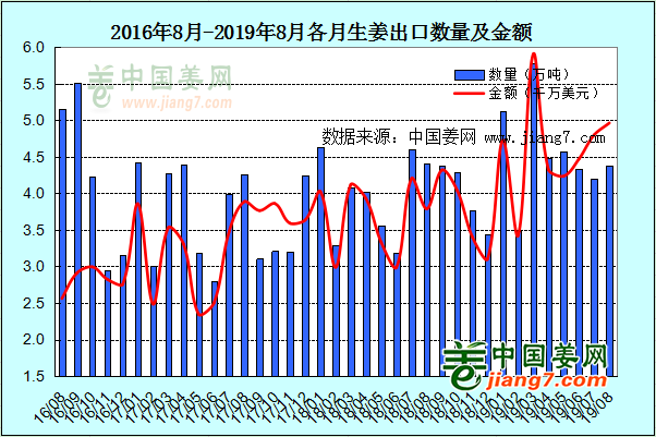 生姜出口走勢