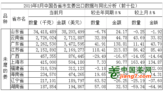 生姜出口走勢