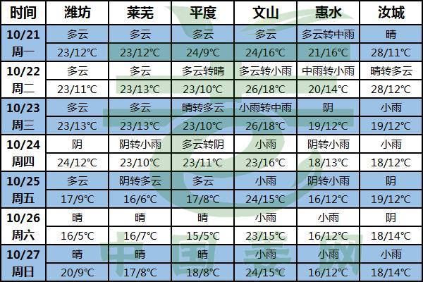 北方天晴出姜忙 南方降雨氣溫降 ()