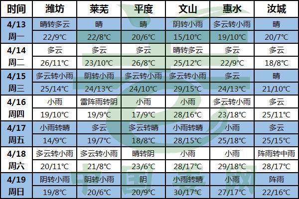 天氣回溫 晴雨相間 ()