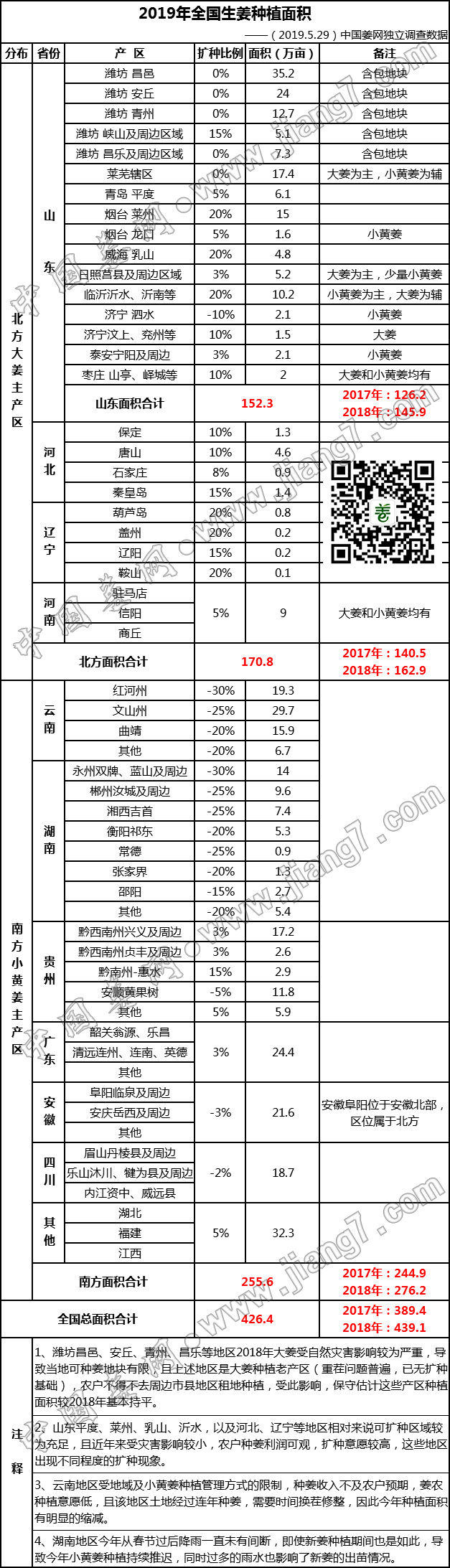 2019年種植面積