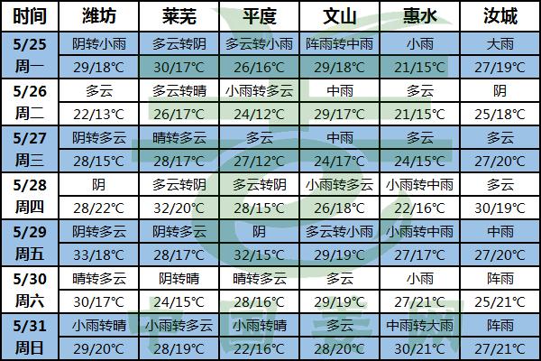 雨水天氣居多 注意排澇放風 ()