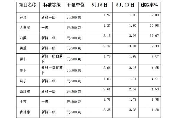 山東淄博：受陰雨天氣影響，菜價走高 ()